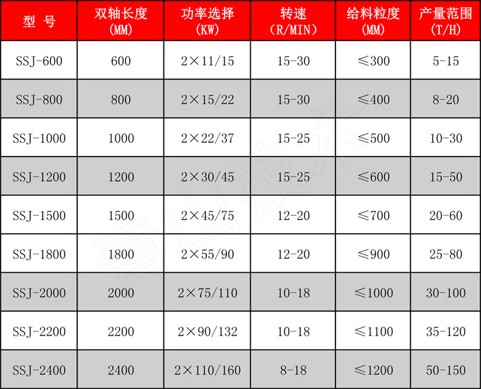 双轴撕碎机技术参数 双轴撕碎机技术参数