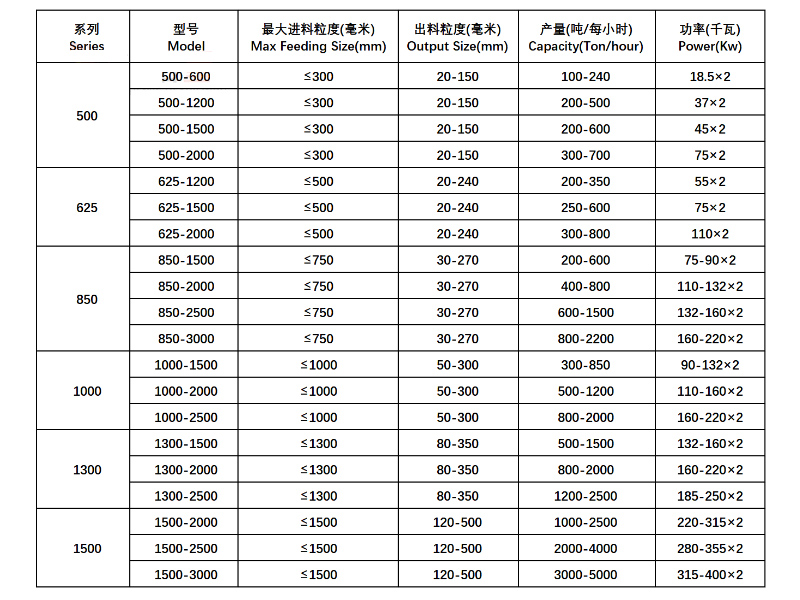 齿辊分级破碎机技术参数 齿辊分级破碎机技术参数